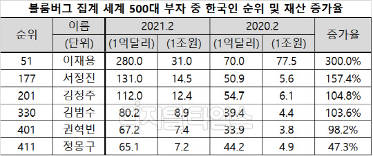 (출처=블룸버그) 상장·비상장 주식·현금 등 포함, 부채 등 제외